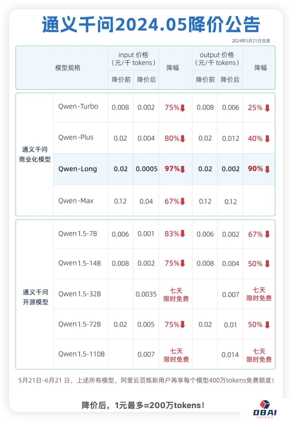 全球最低,通义千问大降价,1块钱200万tokens(图2) 通义千问大降价.jpg