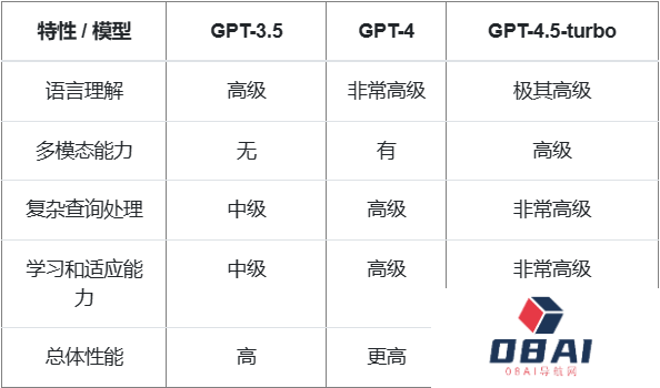 GPT-4.5 Turbo:发布时间、价格以及与GPT-4的功能对比(图1) 1702900364-303468-image.png