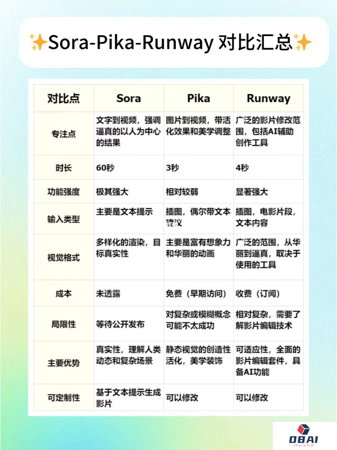 Sora、Pika、Runway、SVD的区别 Sora、Pika、Runway、SVD的区别.jpg