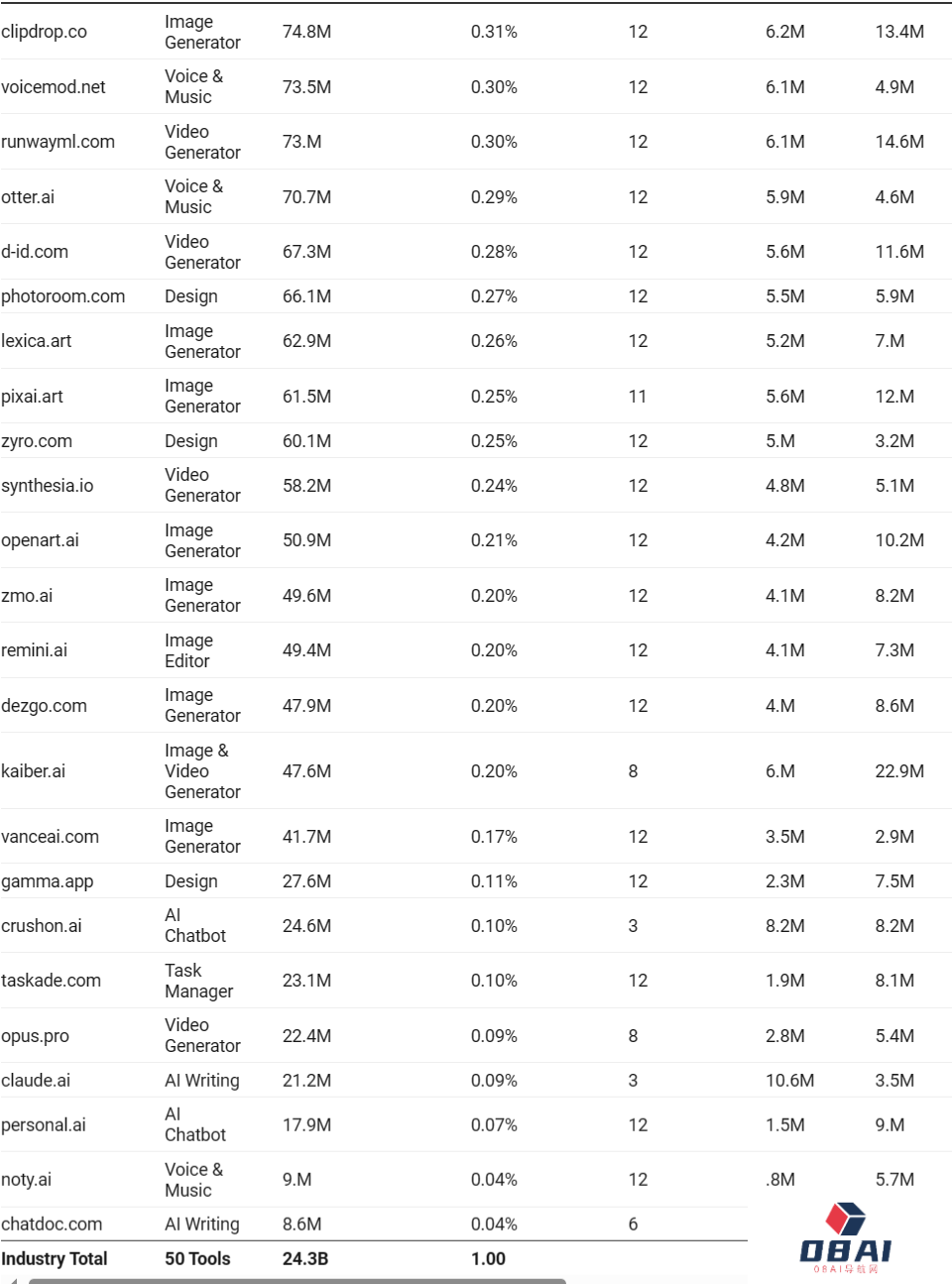 过去一年访问量最大的 50个AI 工具(图2) FireShot Capture 1883 - Uncovering the AI Industry_ 50 Most Visited AI Tools and Their 24B+ _ - writerbuddy.ai.png