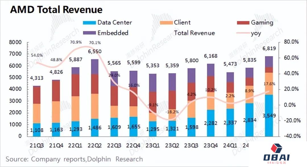 AMD:“胆小”的指引,AI落地等于AI下坡? AMD:“胆小”的指引,AI落地等于AI下坡?