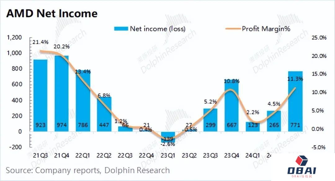 AMD:“胆小”的指引,AI落地等于AI下坡? AMD:“胆小”的指引,AI落地等于AI下坡?