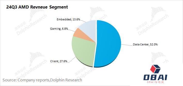 AMD:“胆小”的指引,AI落地等于AI下坡? AMD:“胆小”的指引,AI落地等于AI下坡?