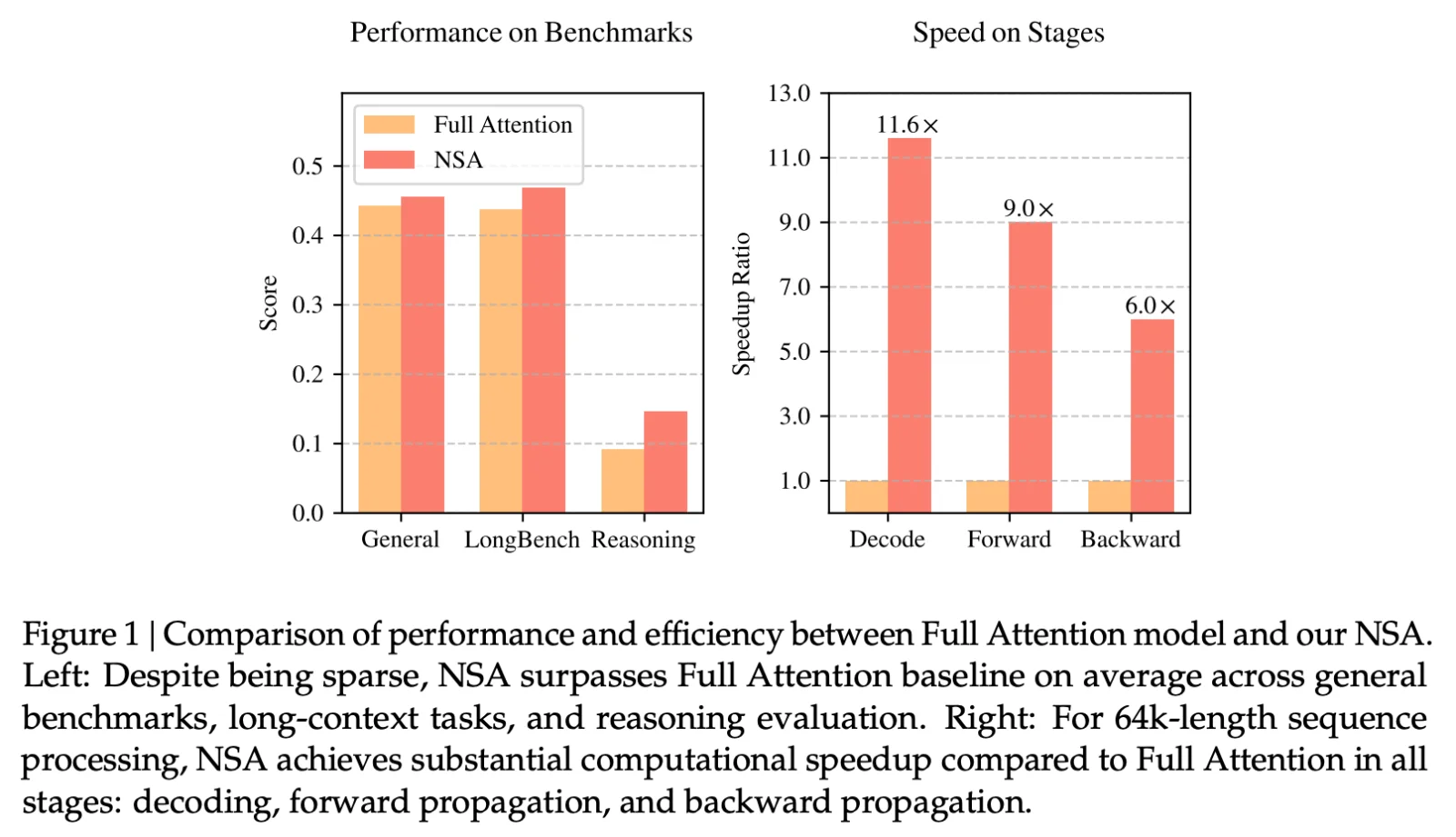 NSA:DeepSeek团队推出的加速超长上下文的训练和推理技术 NSA:DeepSeek团队推出的加速超长上下文的训练和推理技术.webp