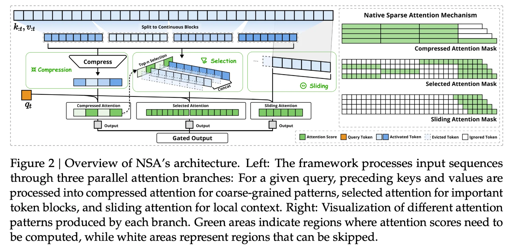 NSA:DeepSeek团队推出的加速超长上下文的训练和推理技术 NSA:DeepSeek团队推出的加速超长上下文的训练和推理技术.webp