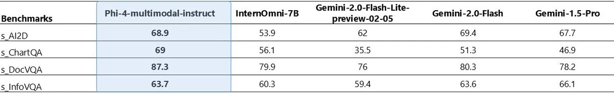 微软推出了两款新模型:Phi-4-Multimodal多模态型和Phi-4-Mini文本模型(图2) 微软推出了两款新模型:Phi-4-Multimodal多模态型和Phi-4-Mini文本模型.webp