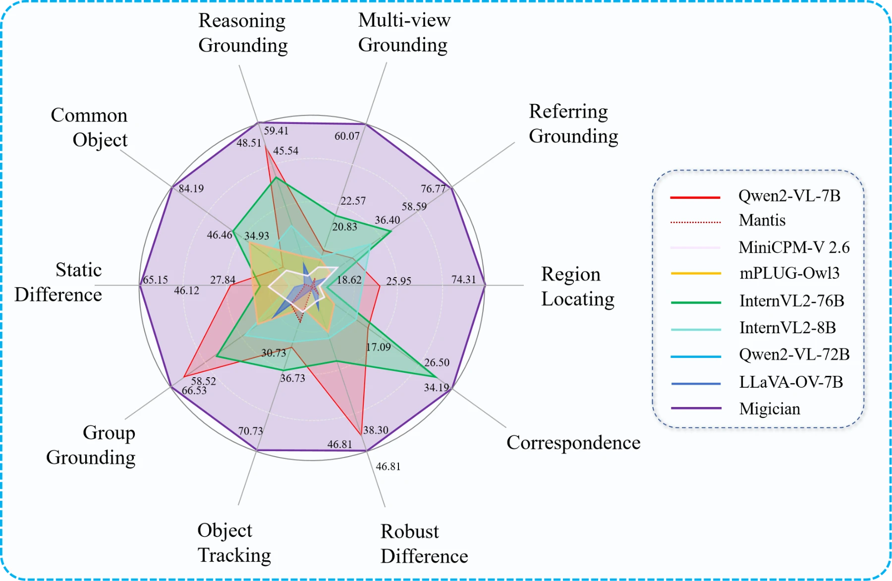 Migician在几个通用的多图像理解基准中表现出了极强的竞争力 Migician在几个通用的多图像理解基准中表现出了极强的竞争力.webp