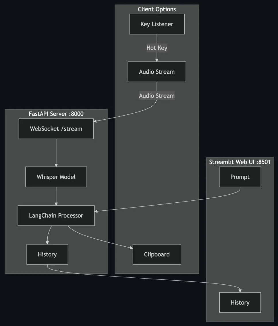 WhisperChain:实时语音转录工具,自动清理口头禅,优化表达 WhisperChain:实时语音转录工具,自动清理口头禅,优化表达.webp