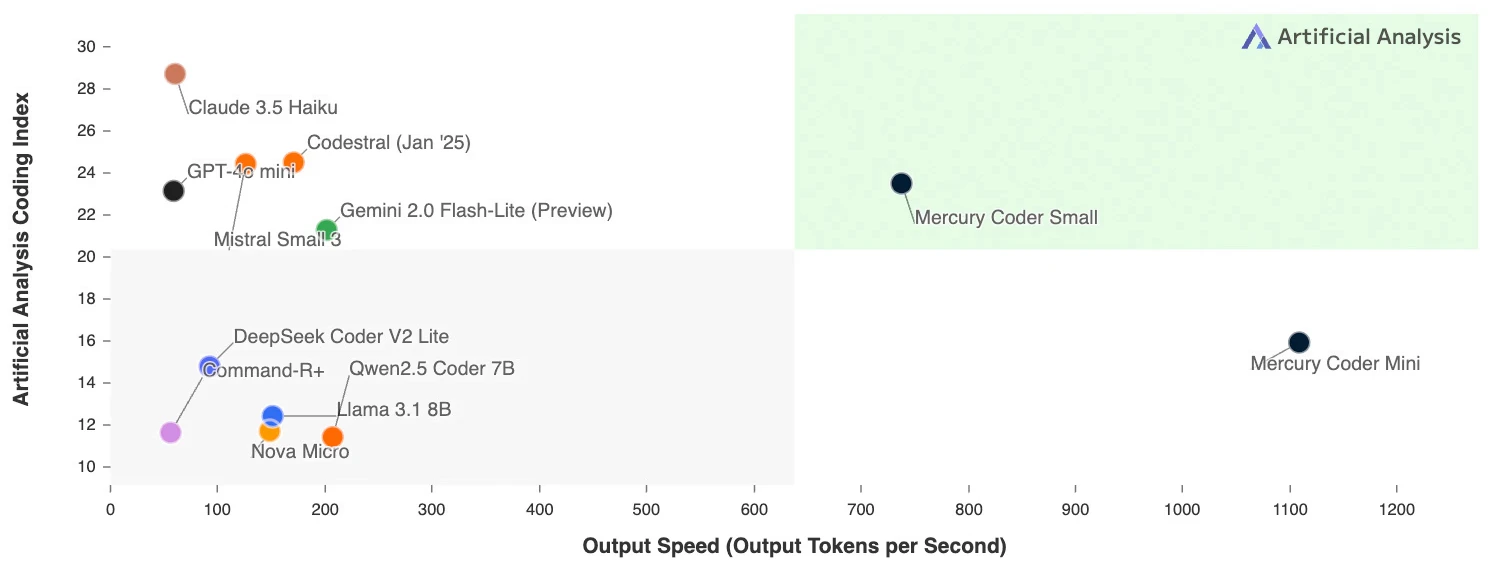 Mercury:首个商用级别扩散大型语言模型(dLLM)(图2) Mercury功能.webp