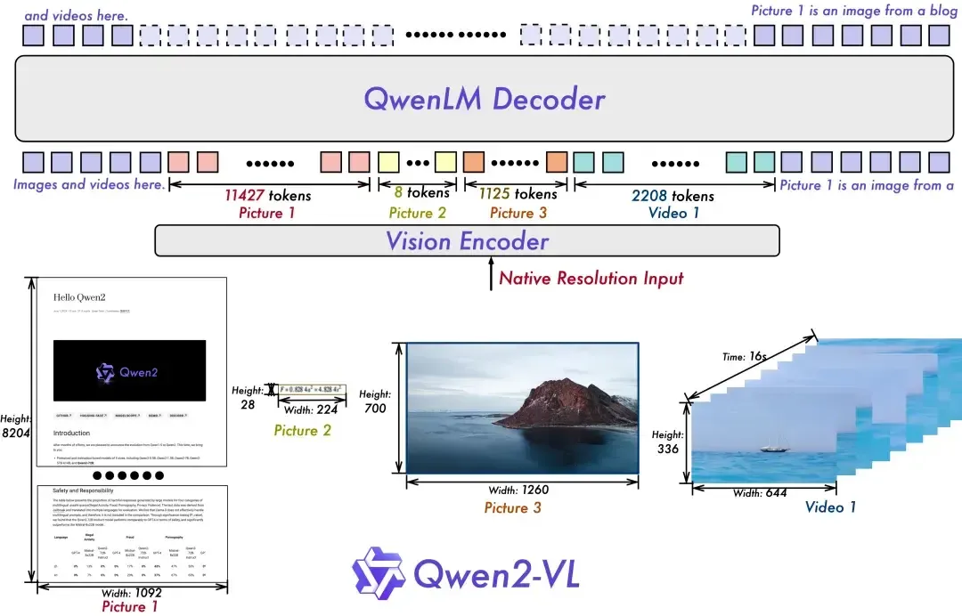 阿里通义千问发布新一代视觉语言模型:Qwen2.5-VL 阿里通义千问发布新一代视觉语言模型:Qwen2.5-VL.webp