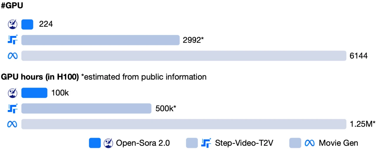 Open-Sora 2.0:潞晨科技推出的一款开源的SOTA视频生成模型 Open-Sora 2.0:潞晨科技推出的一款开源的SOTA视频生成模型.webp