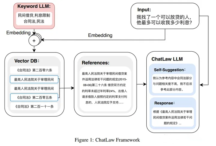 会用 AI也能当律师，北大团队自研法律垂直模型ChatLaw，为公众提供法律服务