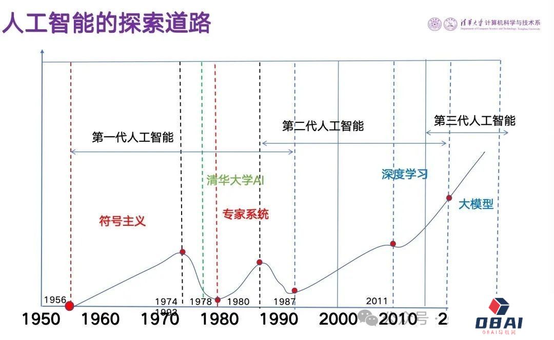张钹：人工智能是如何进化的？
