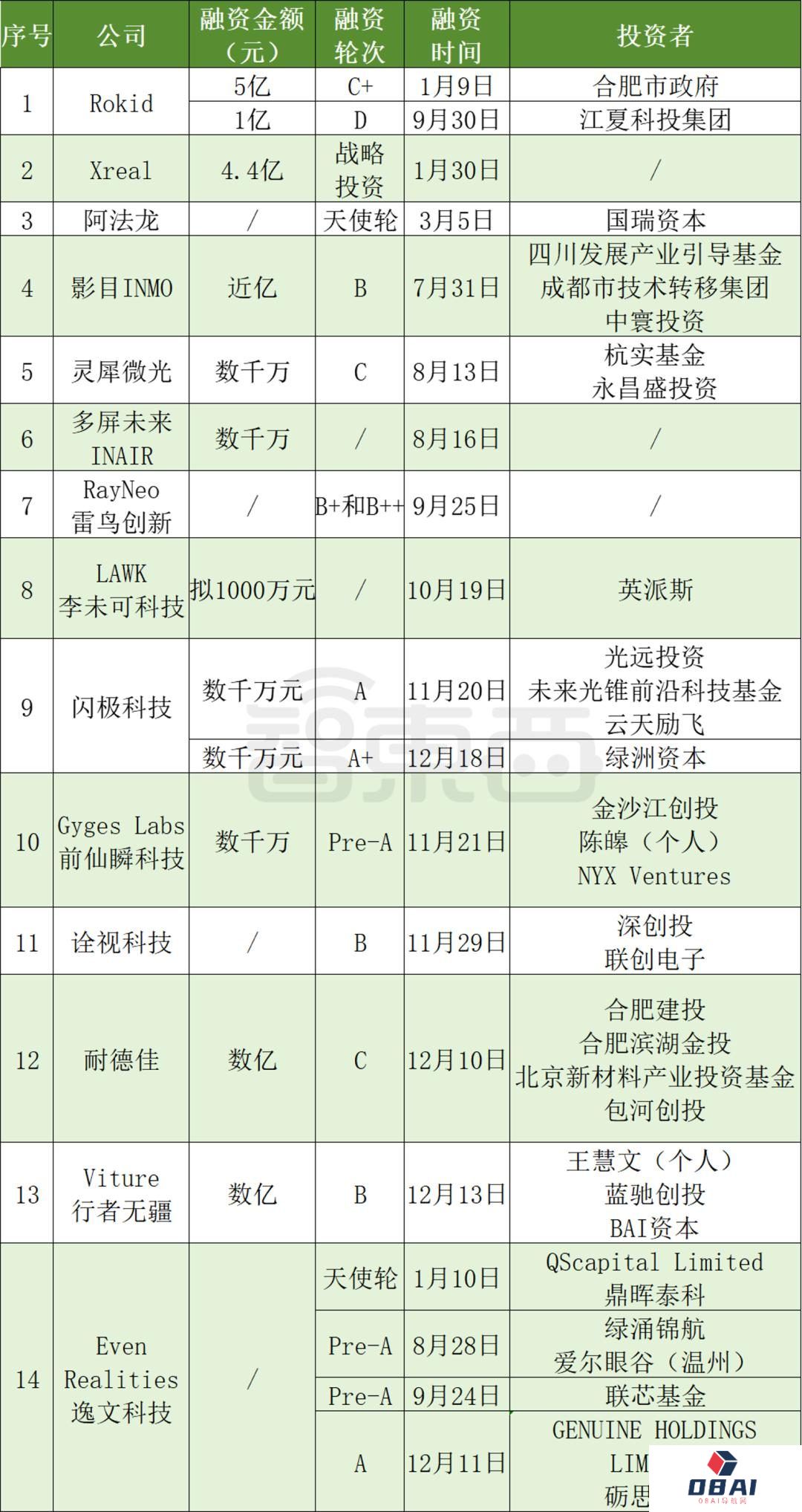 AI眼镜融资，爆爆爆