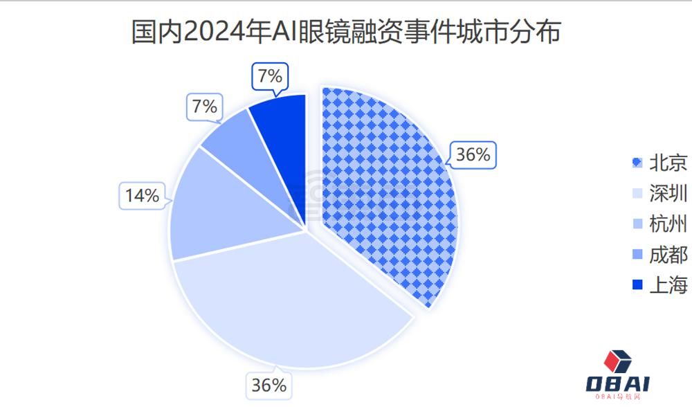 AI眼镜融资，爆爆爆