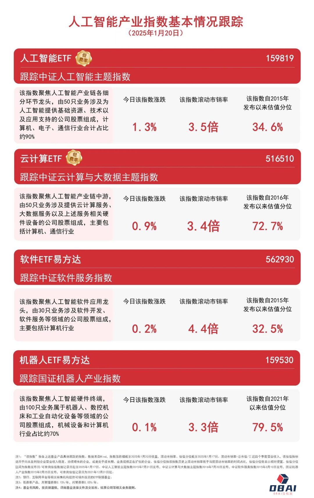 超300款生成式人工智能服务已备案，人工智能ETF(159819)等产品受市场关注