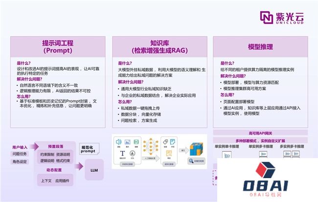 紫鸾大模型应用创新,开启AIGC政企落地新篇章 紫鸾大模型应用创新,开启AIGC政企落地新篇章