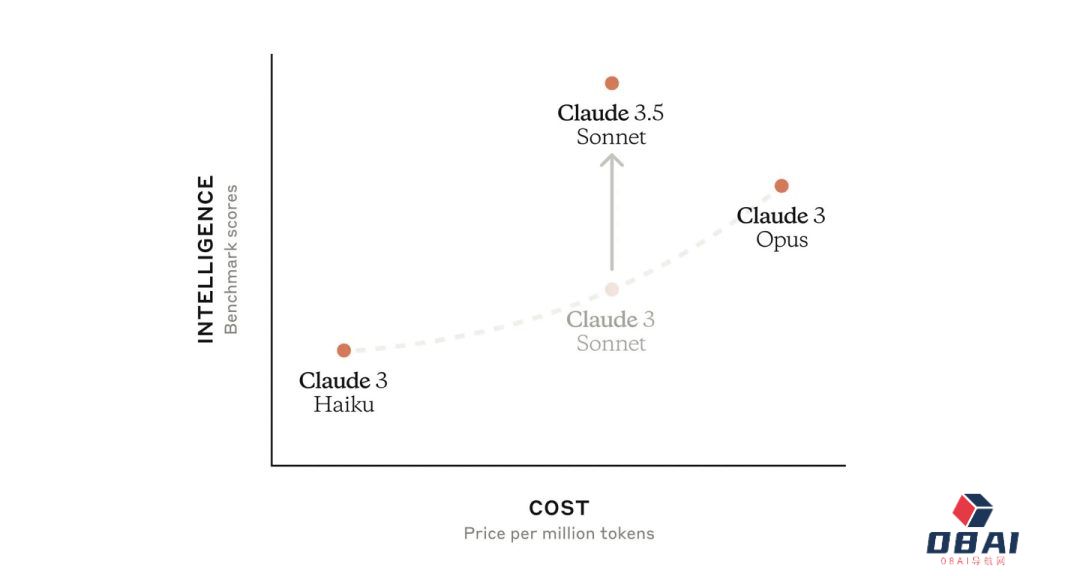 Claude 3.5 系列的首个模型版本,在各项评估中优于 OpenAI 的 GPT-4o 和谷歌的 Gemini 1.5 Pro Claude 3.5 系列的首个模型版本,在各项评估中优于 OpenAI 的 GPT-4o 和谷歌的 Gemini 1.5 Pro