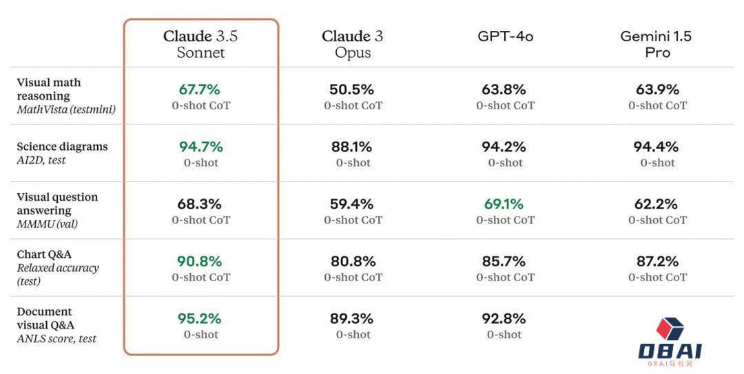 Claude 3.5 系列的首个模型版本,在各项评估中优于 OpenAI 的 GPT-4o 和谷歌的 Gemini 1.5 Pro Claude 3.5 系列的首个模型版本,在各项评估中优于 OpenAI 的 GPT-4o 和谷歌的 Gemini 1.5 Pro