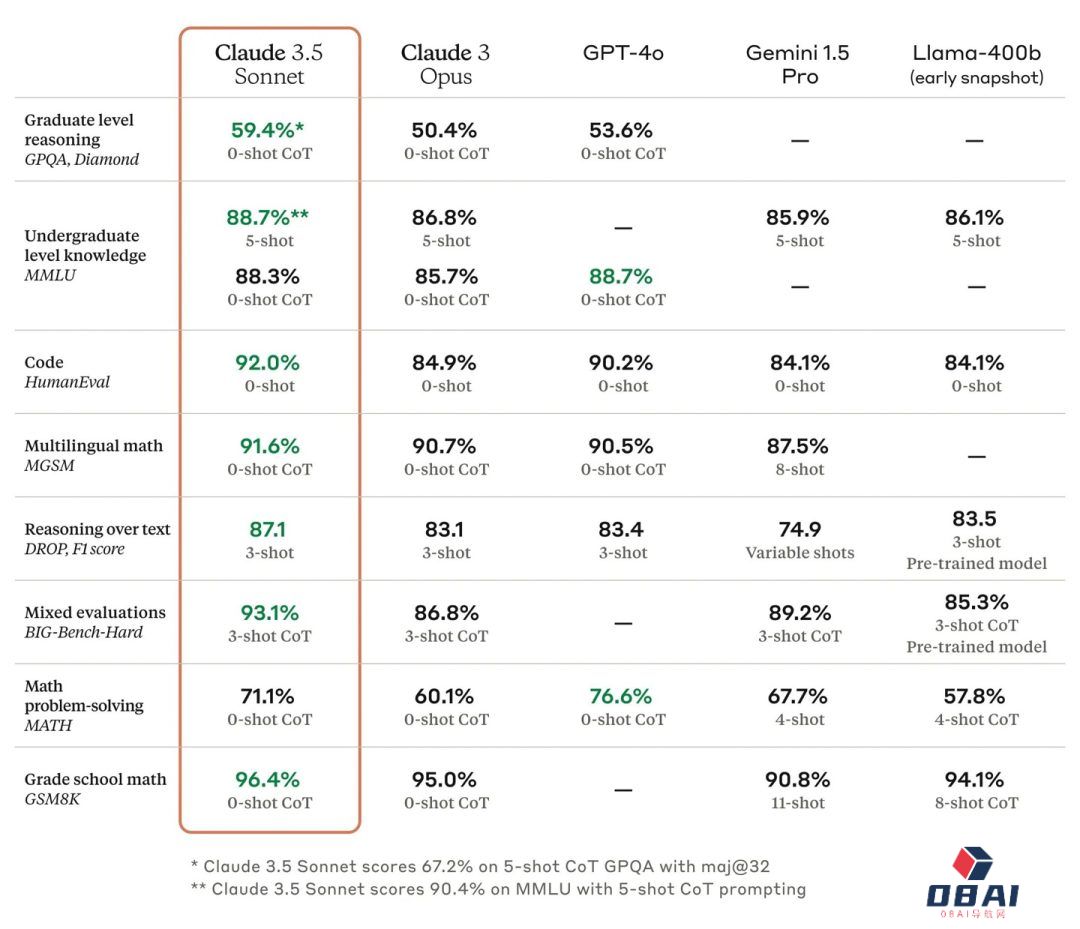Claude 3.5 系列的首个模型版本,在各项评估中优于 OpenAI 的 GPT-4o 和谷歌的 Gemini 1.5 Pro Claude 3.5 系列的首个模型版本,在各项评估中优于 OpenAI 的 GPT-4o 和谷歌的 Gemini 1.5 Pro