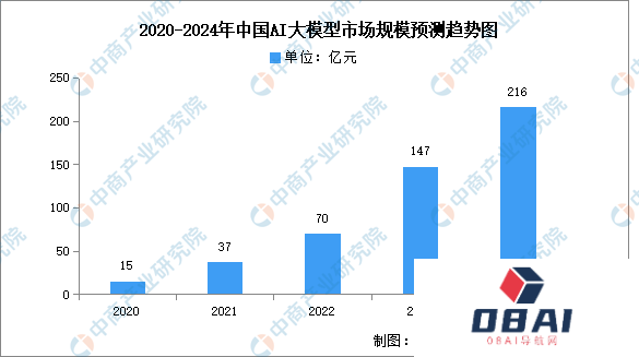 2024年中国AI大模型行业市场前景预测研究报告 2024年中国AI大模型行业市场前景预测研究报告