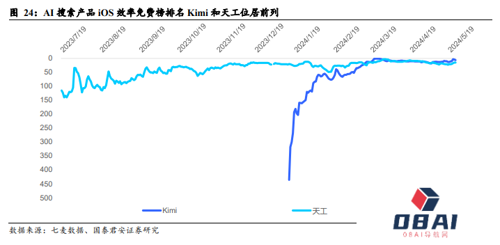 国产大模型第一波应用已经落地:搜索与情感陪伴赛道崛起! 国产大模型第一波应用已经落地:搜索与情感陪伴赛道崛起!