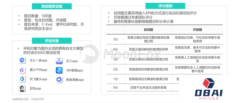 中国市场首份《AIGC应用app智能化评测报告》-月狐数据发布 中国市场首份《AIGC应用app智能化评测报告》-月狐数据发布