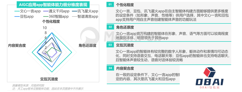 中国市场首份《AIGC应用app智能化评测报告》-月狐数据发布 中国市场首份《AIGC应用app智能化评测报告》-月狐数据发布