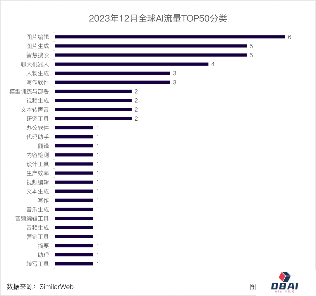 AIGC技术风靡全球:流量更是行业爆炸性增长,2023年网站端流量激增364% AIGC技术风靡全球:流量更是行业爆炸性增长,2023年网站端流量激增364%