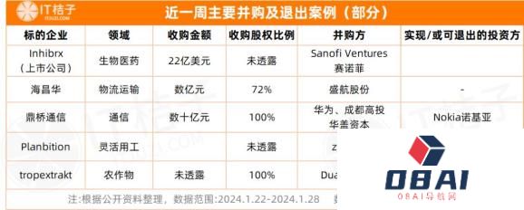 IT桔子周报:一级市场投融资案例精选 IT桔子周报:一级市场投融资案例精选