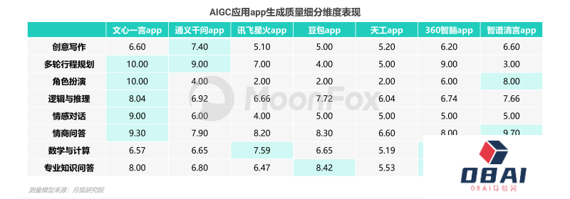 中国市场首份《AIGC应用app智能化评测报告》-月狐数据发布 中国市场首份《AIGC应用app智能化评测报告》-月狐数据发布