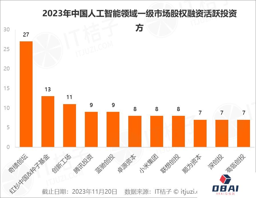 2023年人工智能行业新诞生10家独角兽,AIGC占近一半 2023年人工智能行业新诞生10家独角兽,AIGC占近一半