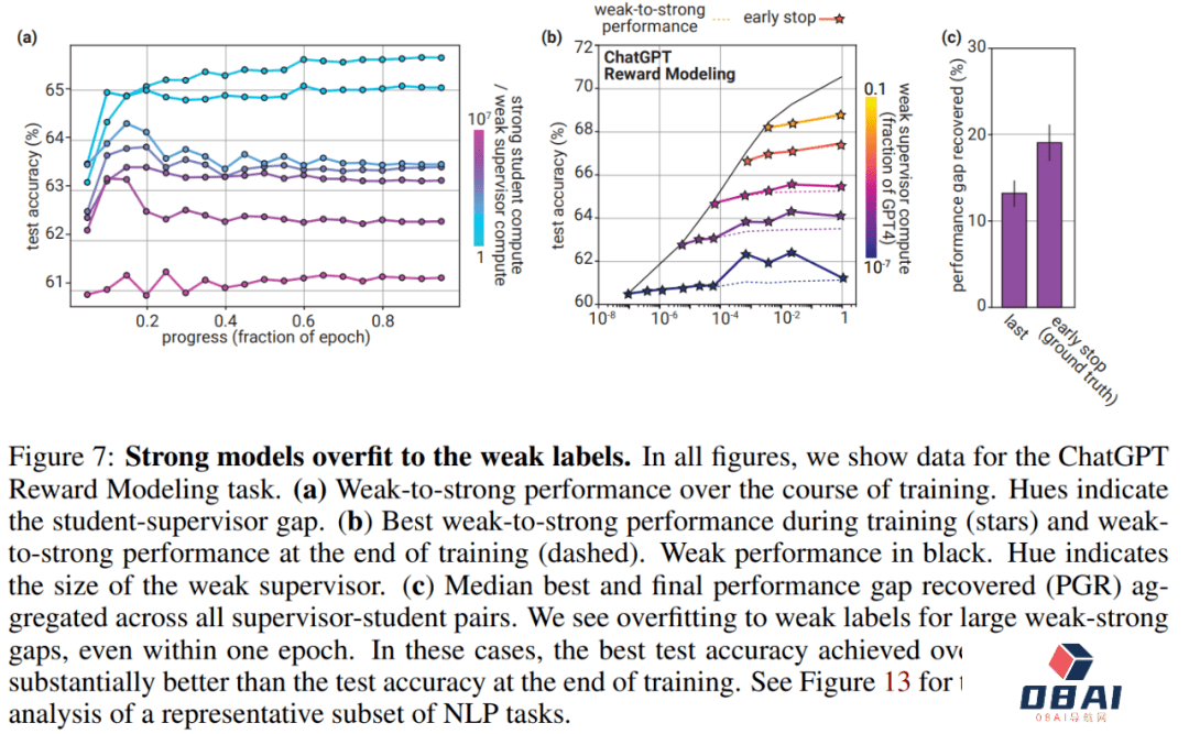 GPT-2能监督GPT-4,Ilya带头OpenAI超级对齐首篇论文来了:AI对齐AI取得实证结果 GPT-2能监督GPT-4,Ilya带头OpenAI超级对齐首篇论文来了:AI对齐AI取得实证结果