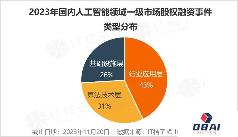 2023年人工智能行业新诞生10家独角兽,AIGC占近一半 2023年人工智能行业新诞生10家独角兽,AIGC占近一半