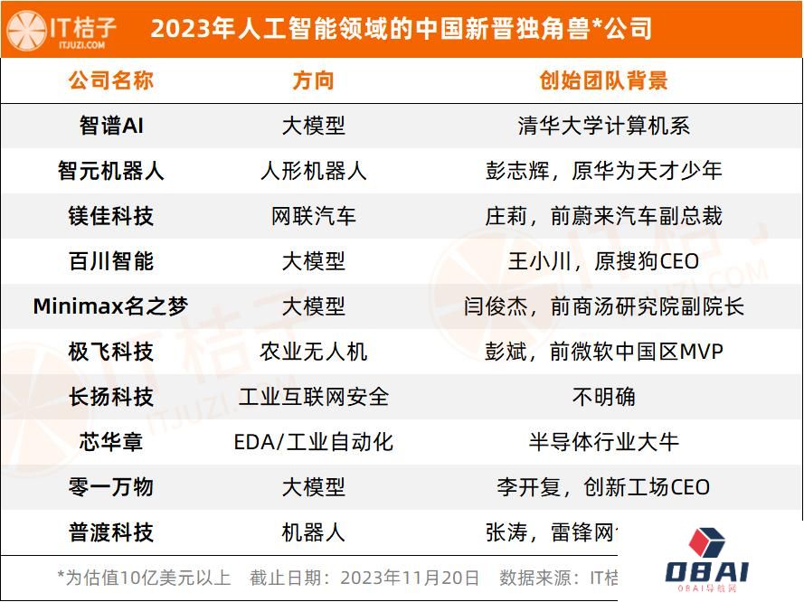 2023年人工智能行业新诞生10家独角兽,AIGC占近一半 2023年人工智能行业新诞生10家独角兽,AIGC占近一半