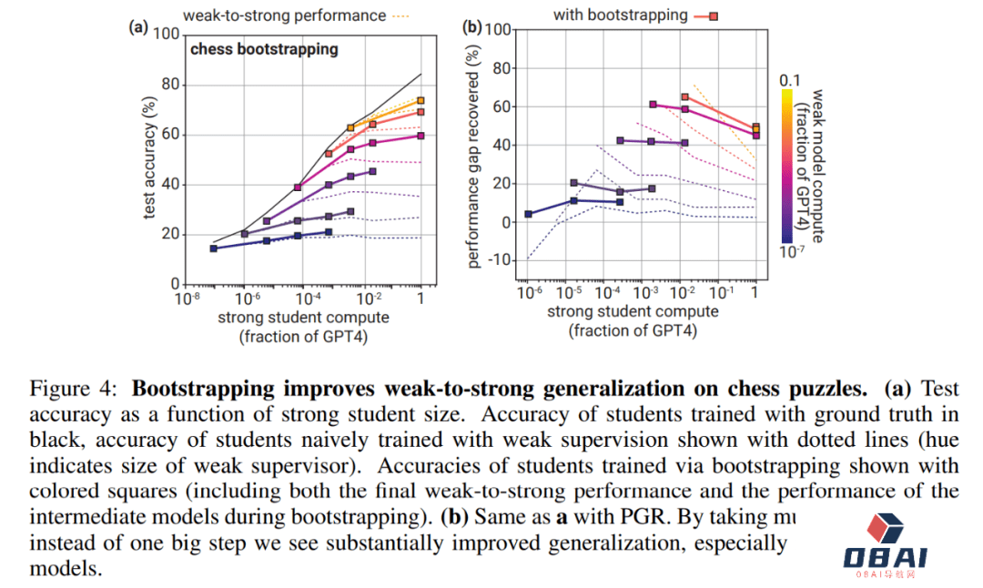 GPT-2能监督GPT-4,Ilya带头OpenAI超级对齐首篇论文来了:AI对齐AI取得实证结果 GPT-2能监督GPT-4,Ilya带头OpenAI超级对齐首篇论文来了:AI对齐AI取得实证结果