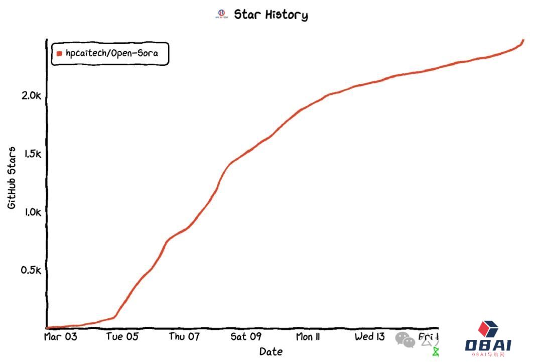 Sora还没用上,国产Sora刚刚正式宣布全球首个类Sora架构视频生成模型「Open-Sora 1.0」开源! Sora还没用上,国产Sora刚刚正式宣布全球首个类Sora架构视频生成模型「Open-Sora 1.0」开源!