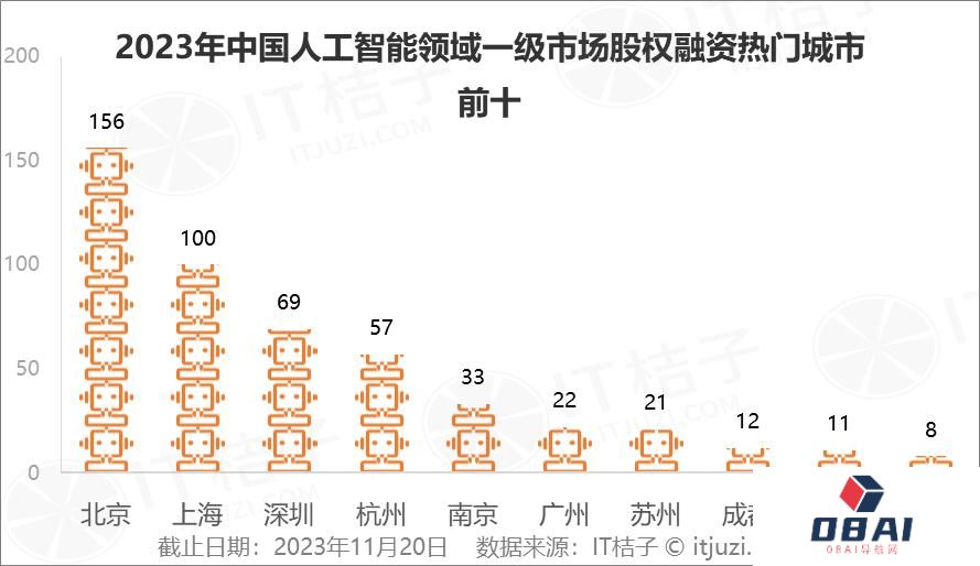 2023年人工智能行业新诞生10家独角兽,AIGC占近一半 2023年人工智能行业新诞生10家独角兽,AIGC占近一半