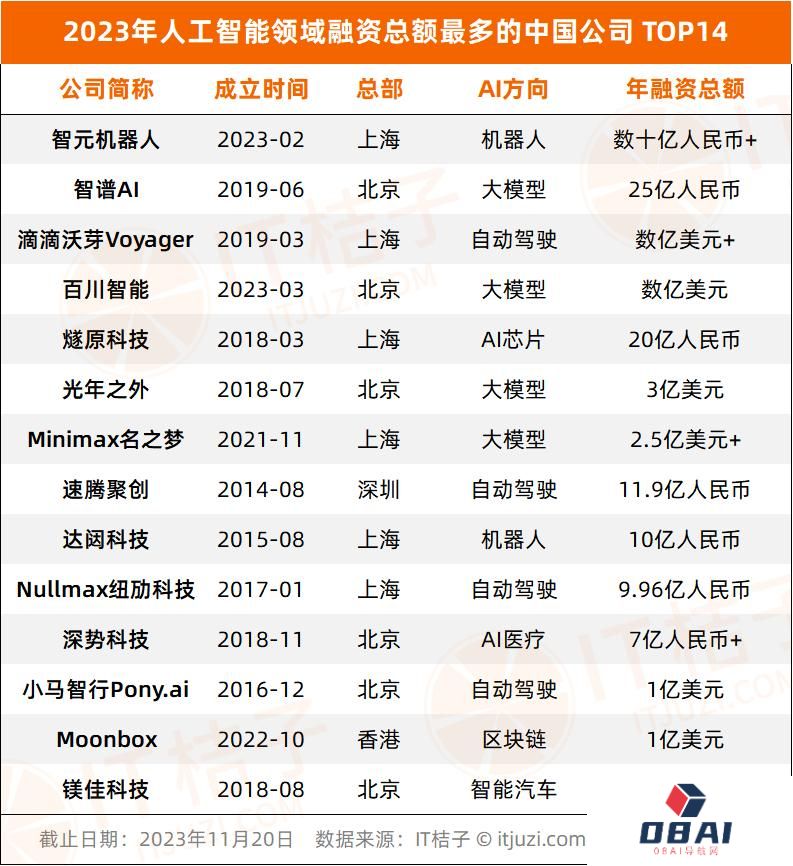2023年人工智能行业新诞生10家独角兽,AIGC占近一半 2023年人工智能行业新诞生10家独角兽,AIGC占近一半
