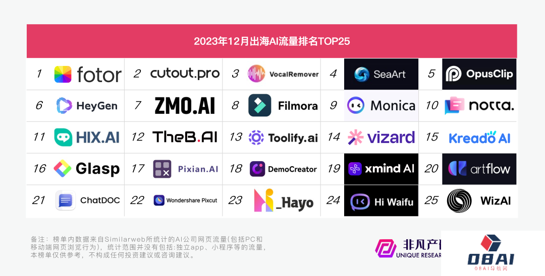 AIGC技术风靡全球:流量更是行业爆炸性增长,2023年网站端流量激增364% AIGC技术风靡全球:流量更是行业爆炸性增长,2023年网站端流量激增364%