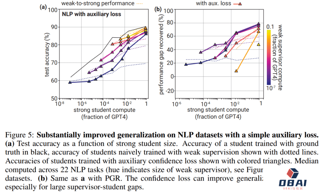 GPT-2能监督GPT-4,Ilya带头OpenAI超级对齐首篇论文来了:AI对齐AI取得实证结果 GPT-2能监督GPT-4,Ilya带头OpenAI超级对齐首篇论文来了:AI对齐AI取得实证结果