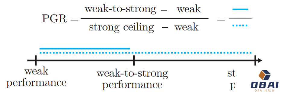 GPT-2能监督GPT-4,Ilya带头OpenAI超级对齐首篇论文来了:AI对齐AI取得实证结果 GPT-2能监督GPT-4,Ilya带头OpenAI超级对齐首篇论文来了:AI对齐AI取得实证结果