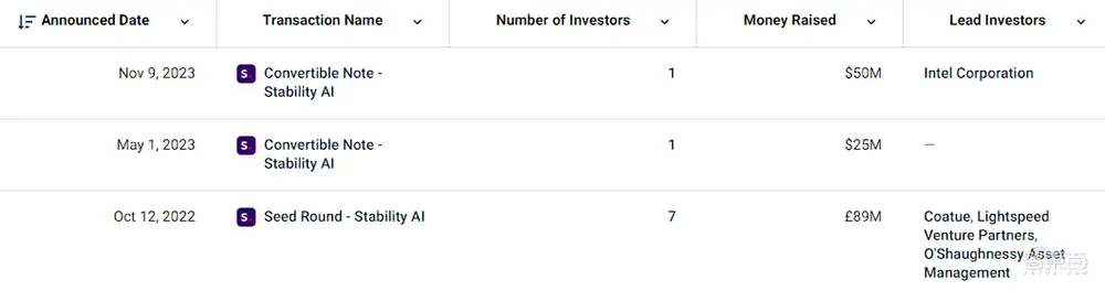 智东西:AIGC明星独角兽被曝卖身?投资者点名CEO,9个月流失近20名高管 智东西:AIGC明星独角兽被曝卖身?投资者点名CEO,9个月流失近20名高管