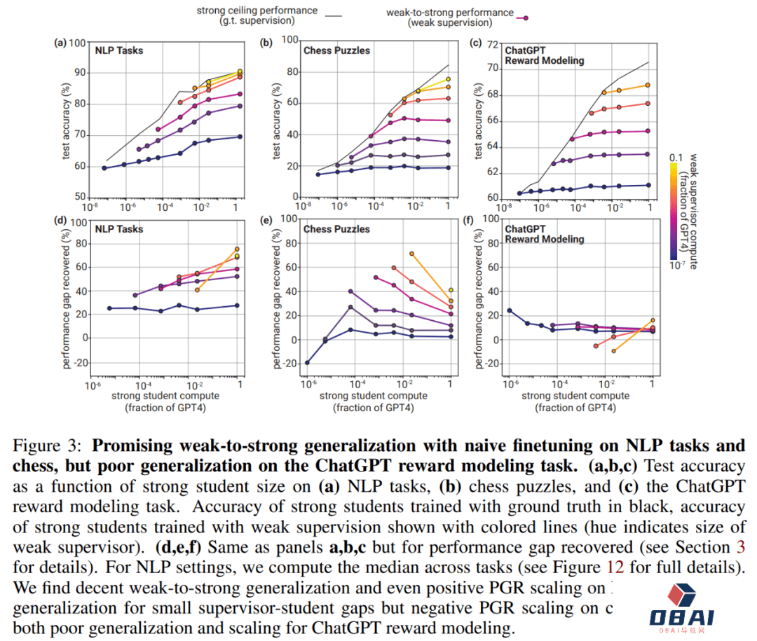 GPT-2能监督GPT-4,Ilya带头OpenAI超级对齐首篇论文来了:AI对齐AI取得实证结果 GPT-2能监督GPT-4,Ilya带头OpenAI超级对齐首篇论文来了:AI对齐AI取得实证结果