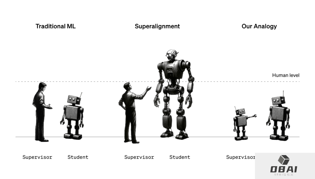 GPT-2能监督GPT-4,Ilya带头OpenAI超级对齐首篇论文来了:AI对齐AI取得实证结果 GPT-2能监督GPT-4,Ilya带头OpenAI超级对齐首篇论文来了:AI对齐AI取得实证结果