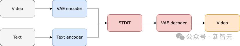 Sora还没用上,国产Sora刚刚正式宣布全球首个类Sora架构视频生成模型「Open-Sora 1.0」开源! Sora还没用上,国产Sora刚刚正式宣布全球首个类Sora架构视频生成模型「Open-Sora 1.0」开源!