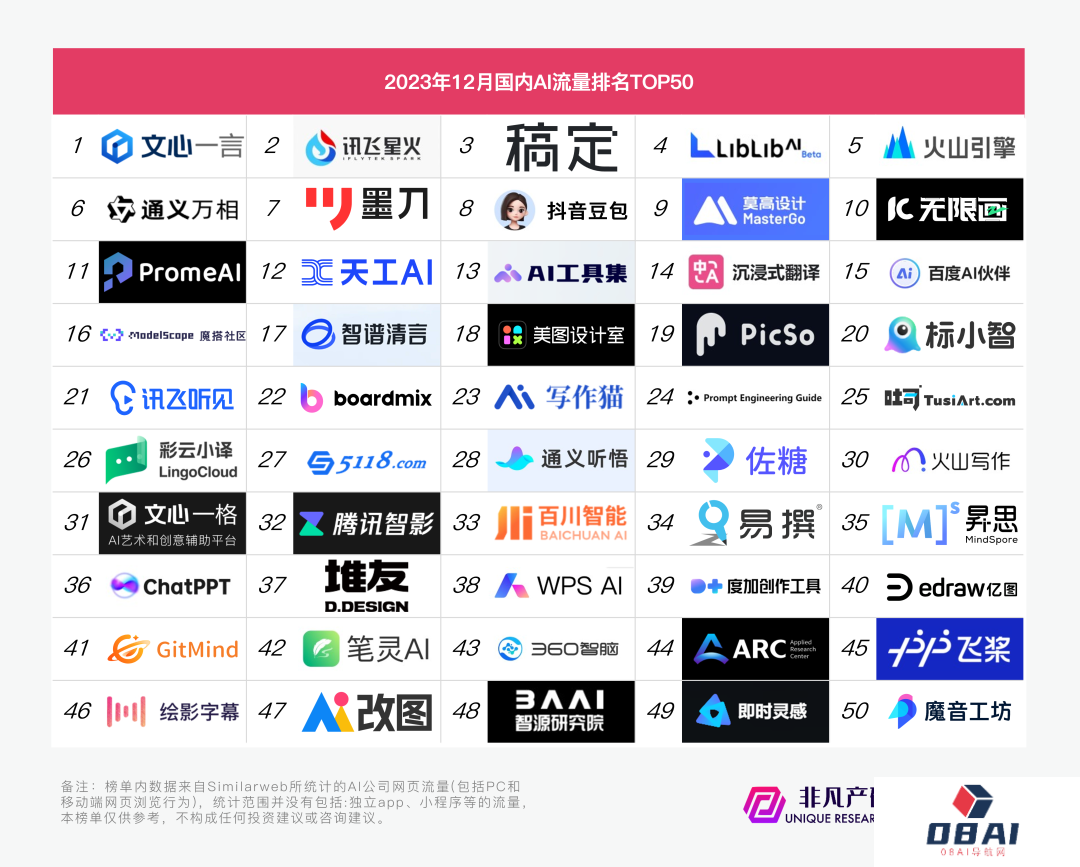 AIGC技术风靡全球:流量更是行业爆炸性增长,2023年网站端流量激增364% AIGC技术风靡全球:流量更是行业爆炸性增长,2023年网站端流量激增364%