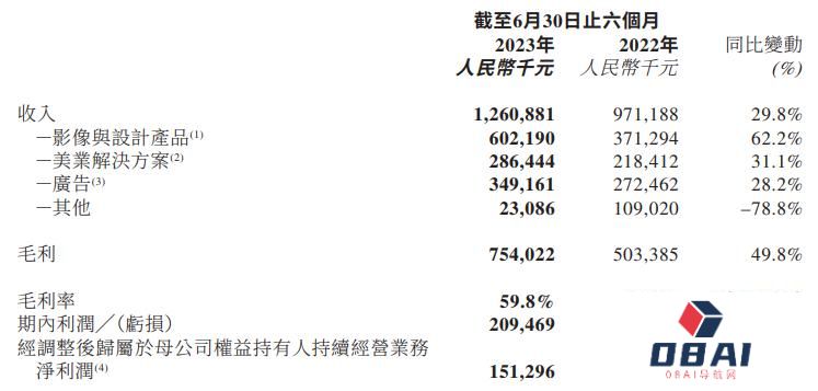 美图MEITU:贵为 AIGC 的“宠儿”,却也难无忧无虑! 美图MEITU:贵为 AIGC 的“宠儿”,却也难无忧无虑!