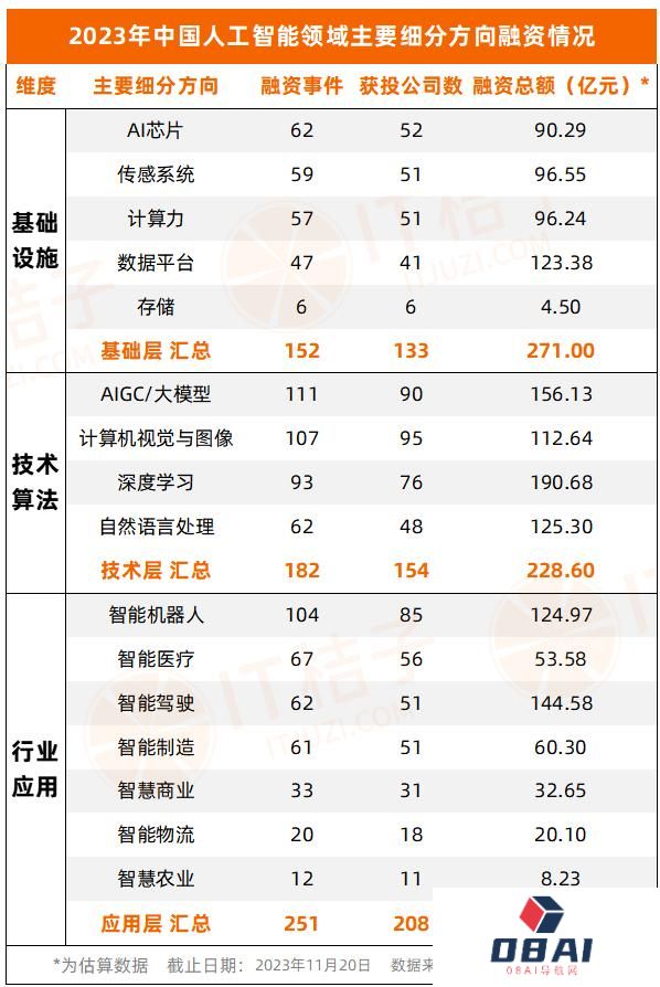 2023年人工智能行业新诞生10家独角兽,AIGC占近一半 2023年人工智能行业新诞生10家独角兽,AIGC占近一半