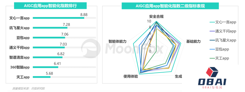 中国市场首份《AIGC应用app智能化评测报告》-月狐数据发布 中国市场首份《AIGC应用app智能化评测报告》-月狐数据发布